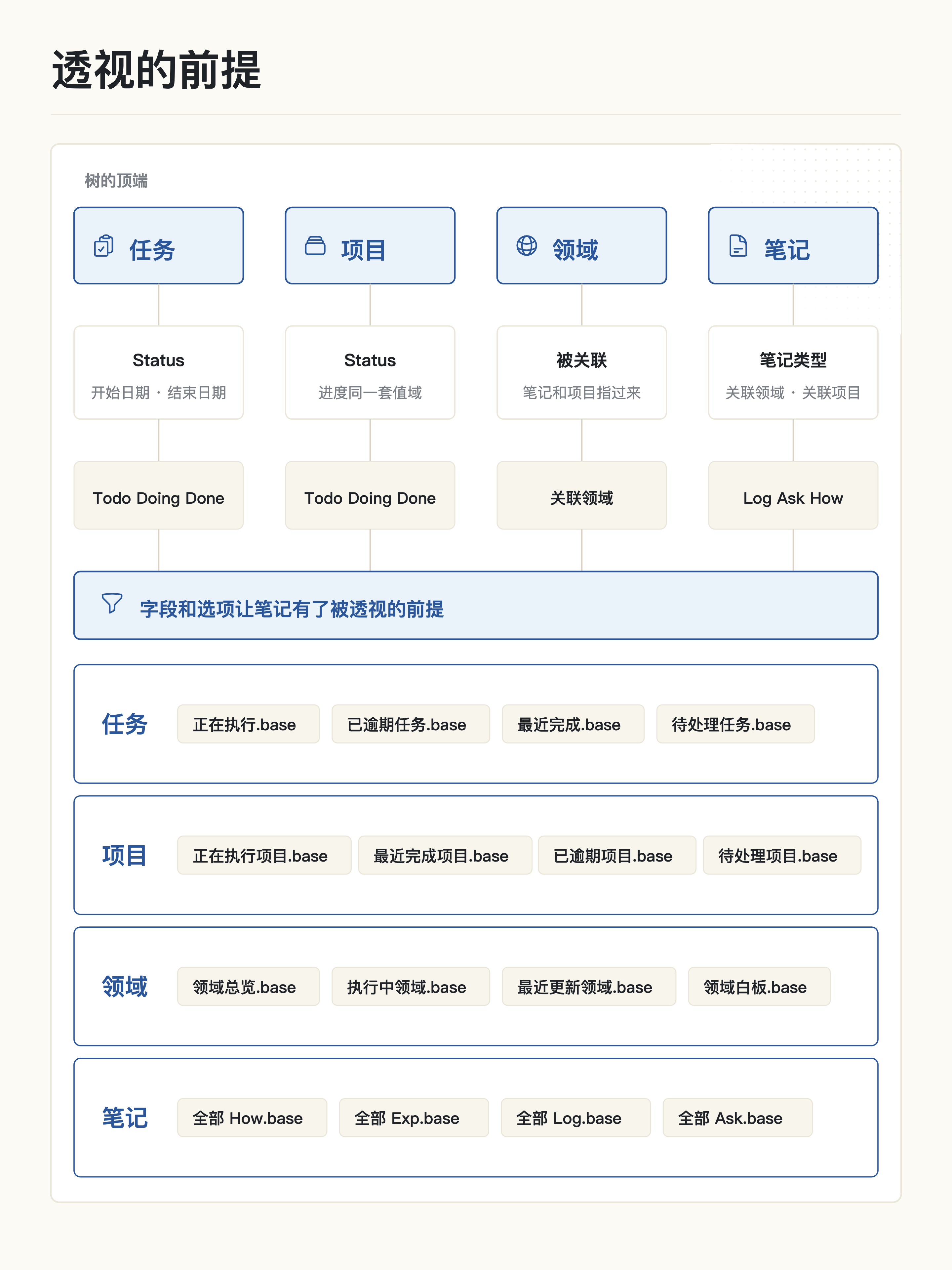 Base 从有限文件夹里切出动态视图