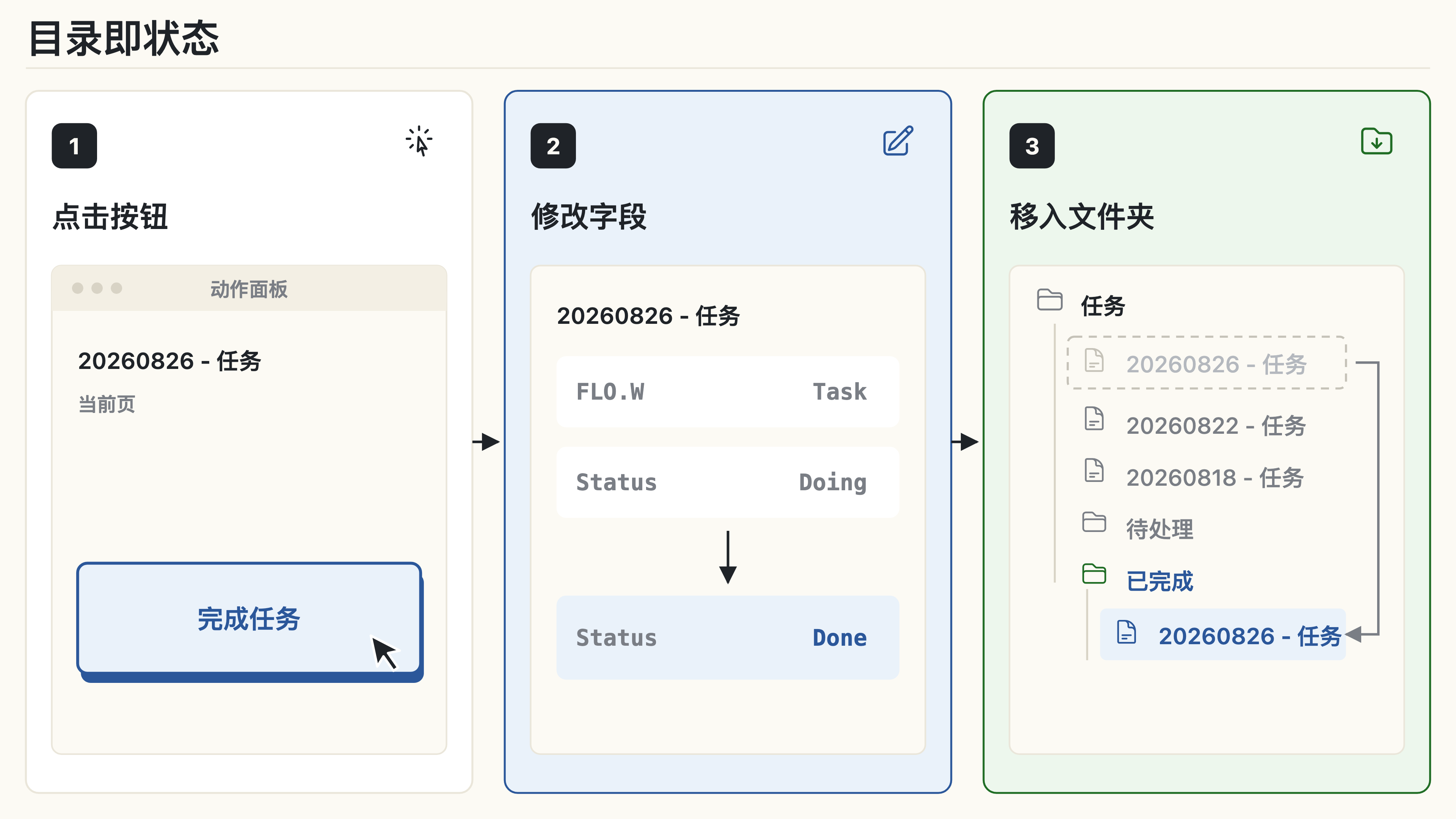 做完一件，目录就缩短一行