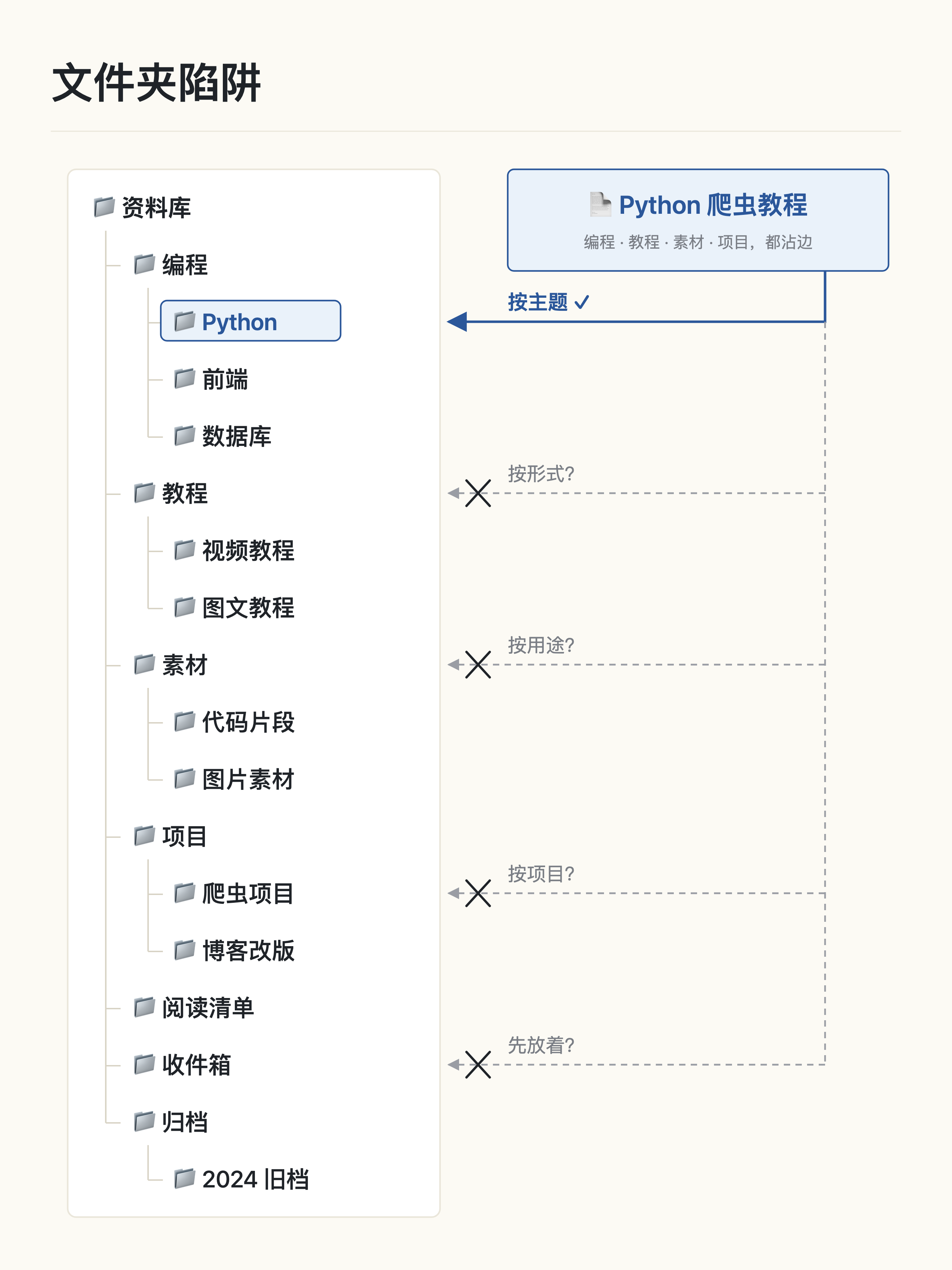 文件夹陷阱：一份文件只能表达一个面