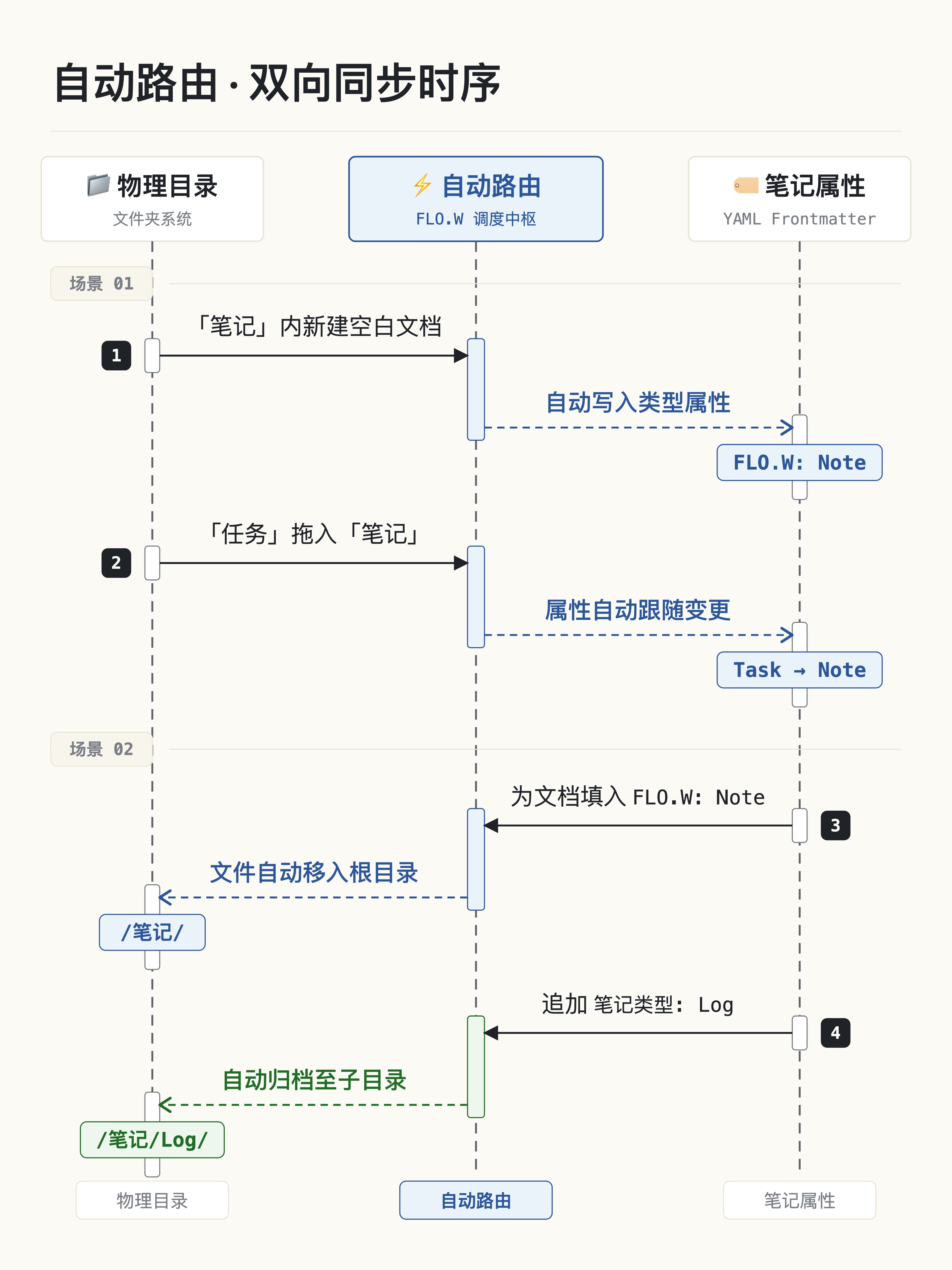 自动路由：字段与目录双向对齐