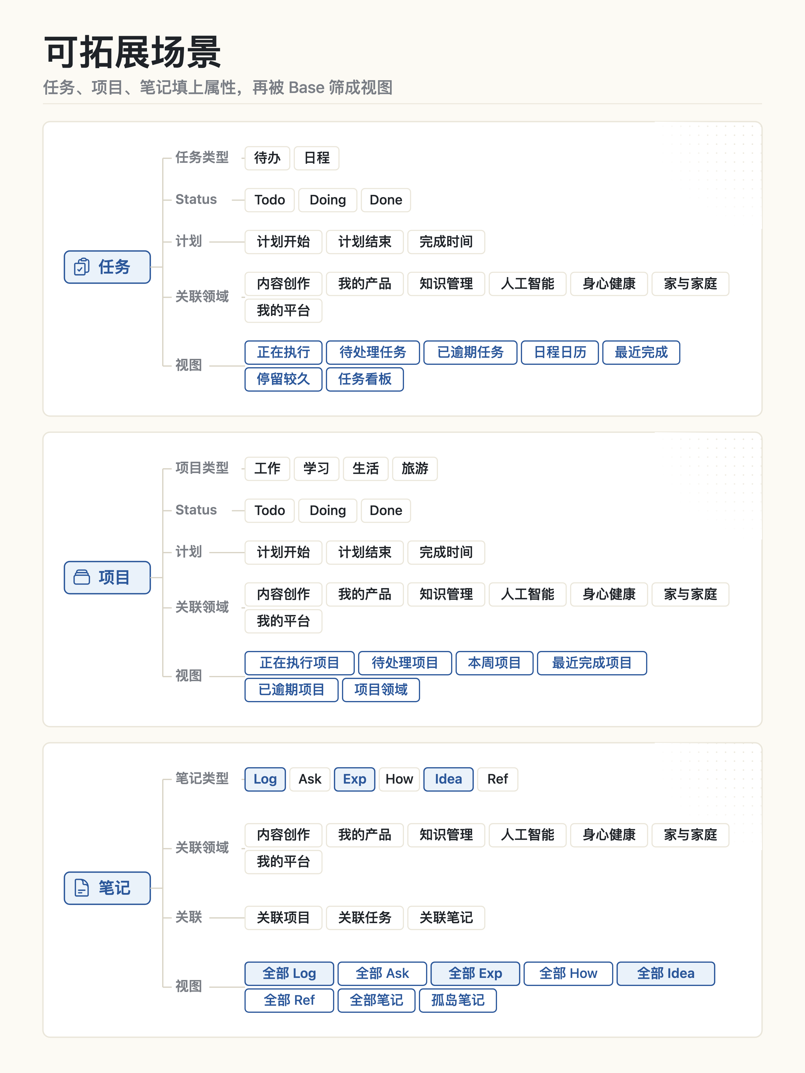 从四种对象自然长出的可拓展场景
