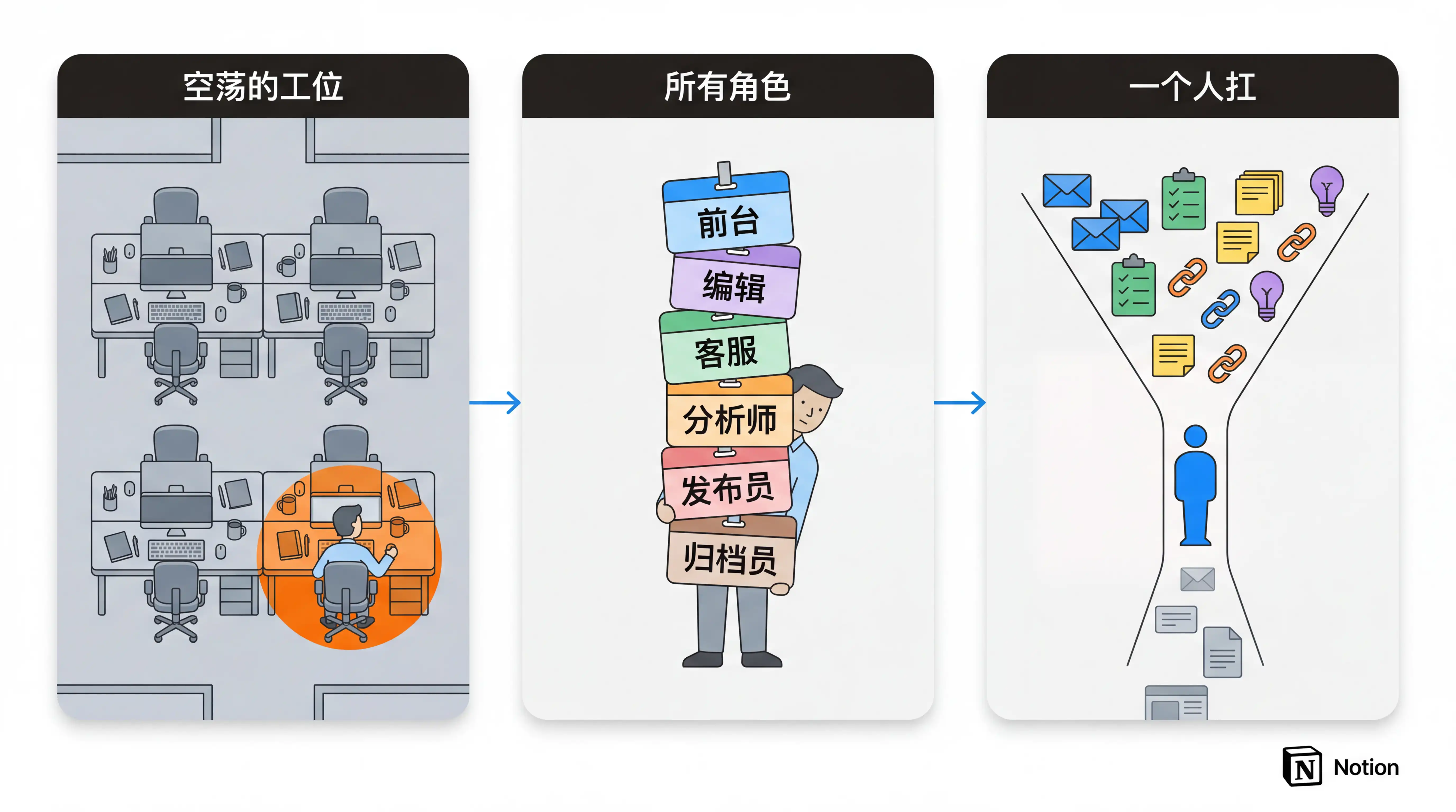 万字解读 Notion Custom Agent：7 个自动化案例从入门到进阶插图1