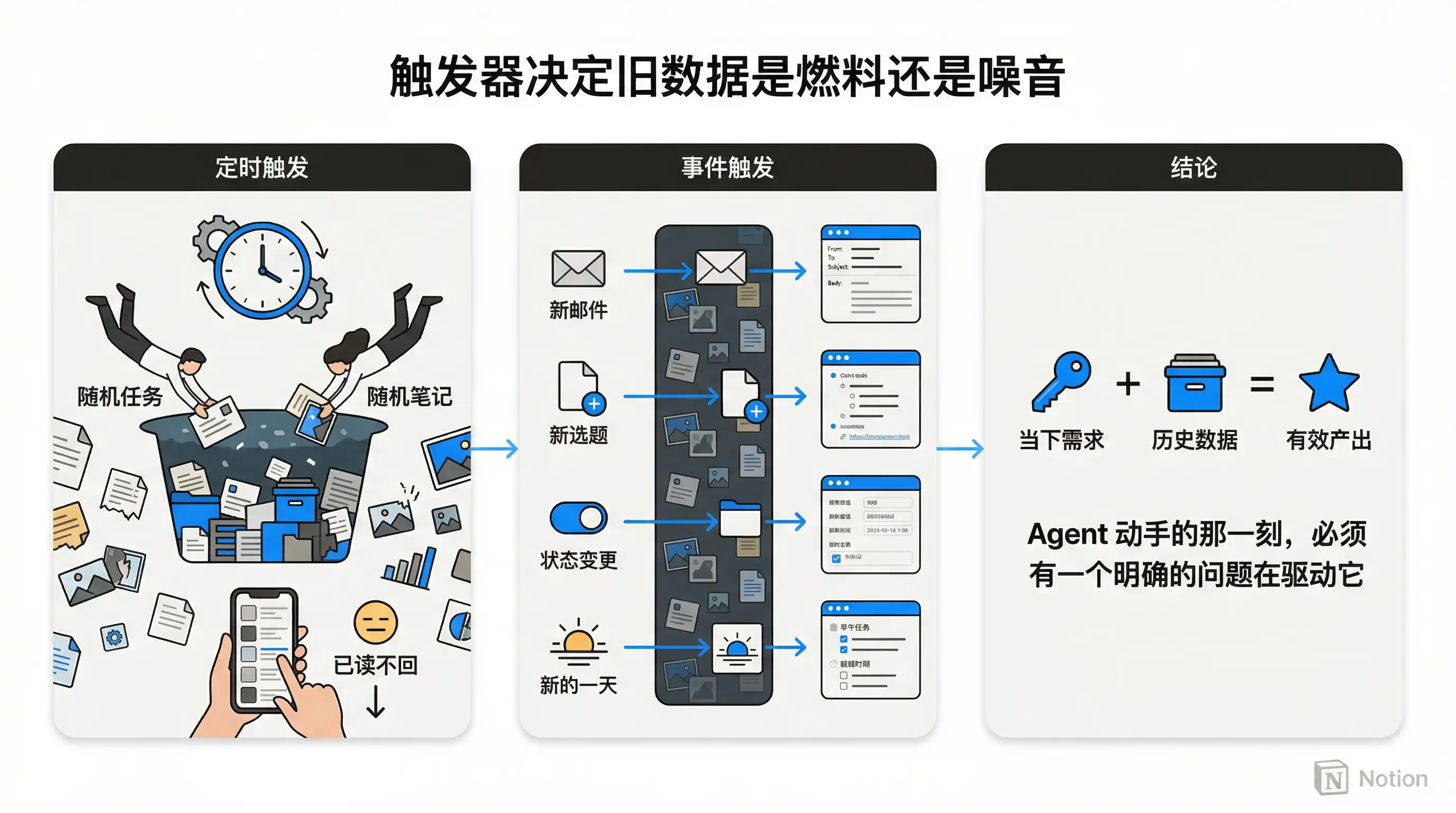 万字解读 Notion Custom Agent：7 个自动化案例从入门到进阶插图44