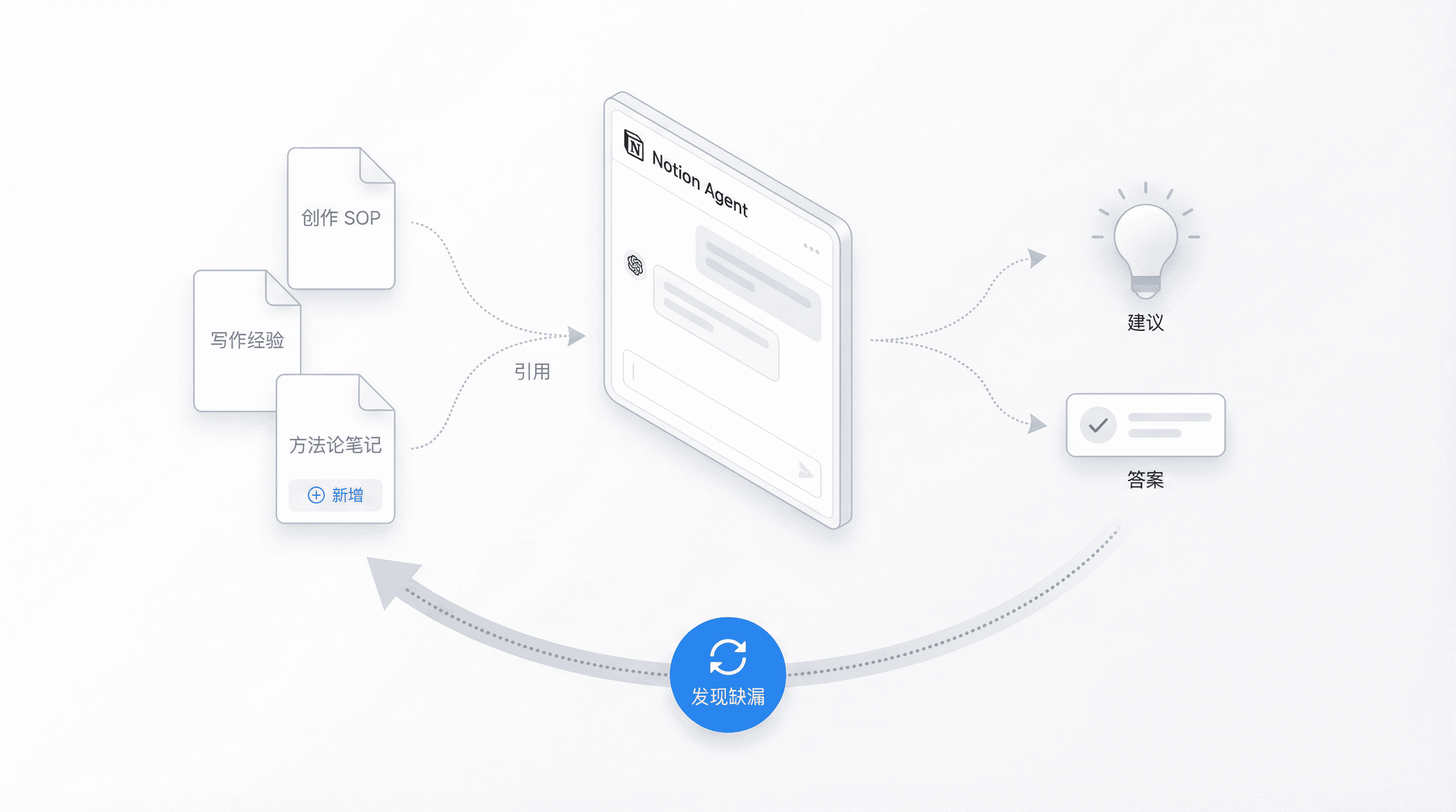Notion Agent 全面解读，迷人的 AI 自动化工作流插图14