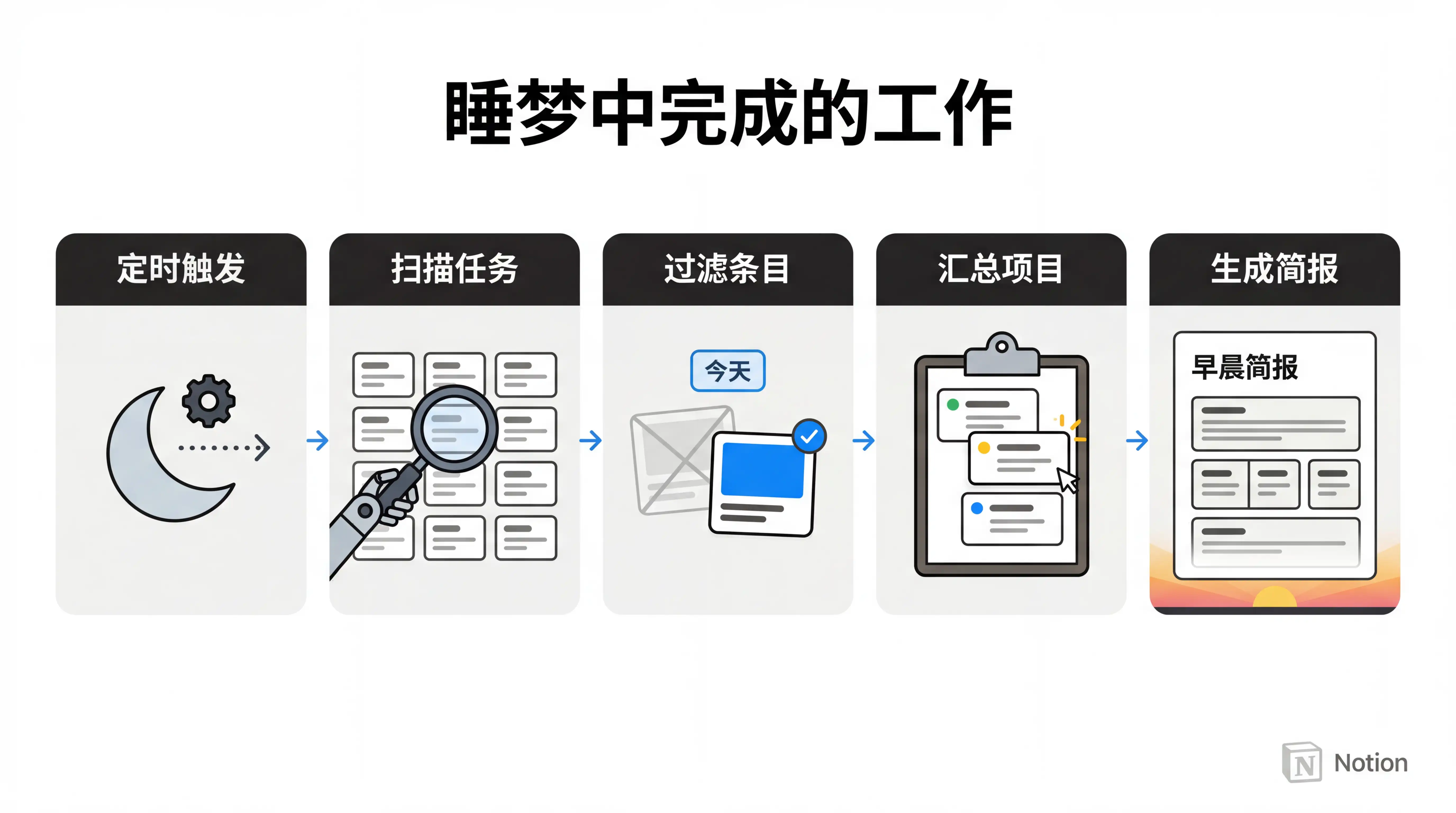 万字解读 Notion Custom Agent：7 个自动化案例从入门到进阶插图7