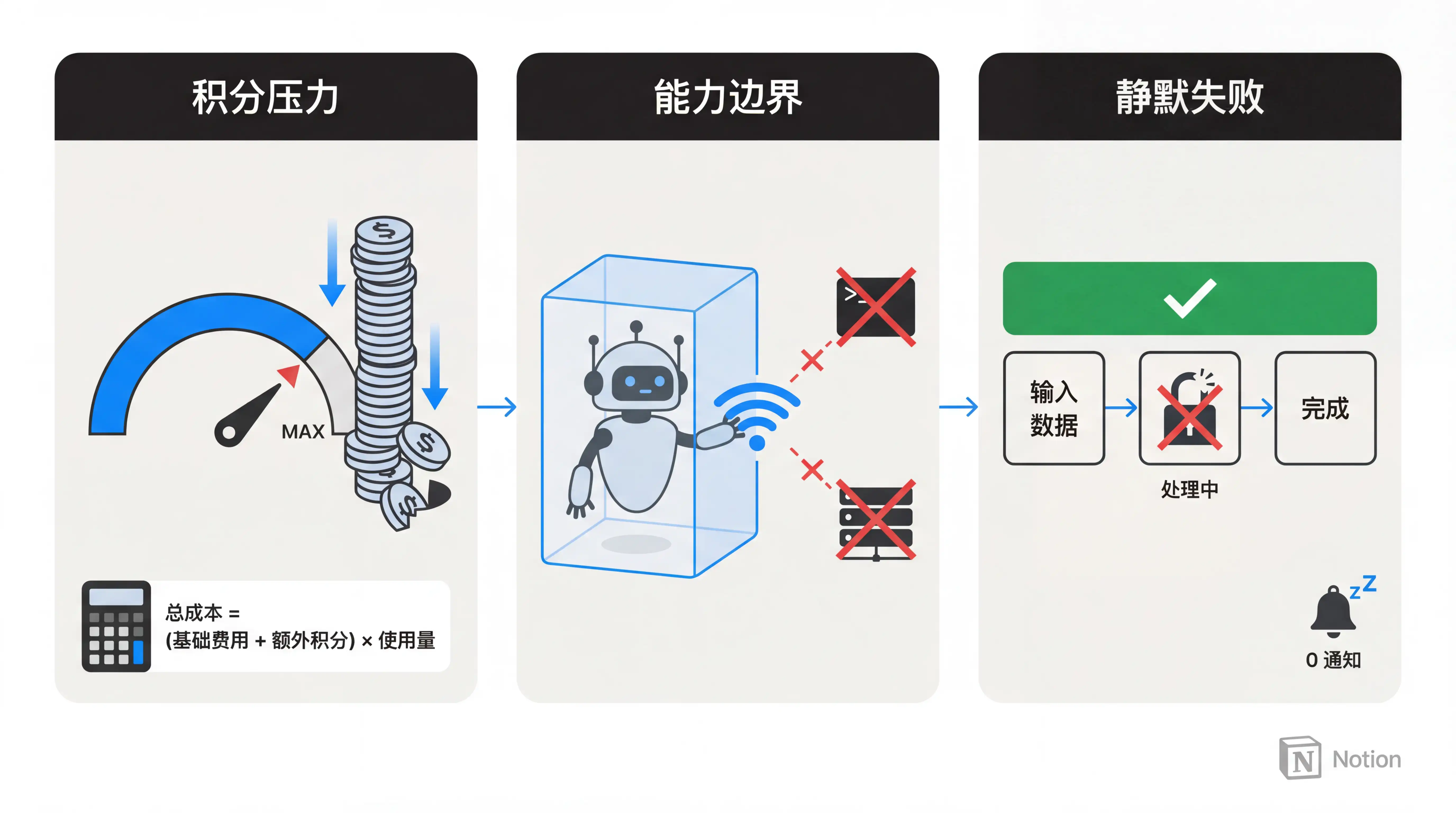 万字解读 Notion Custom Agent：7 个自动化案例从入门到进阶插图49