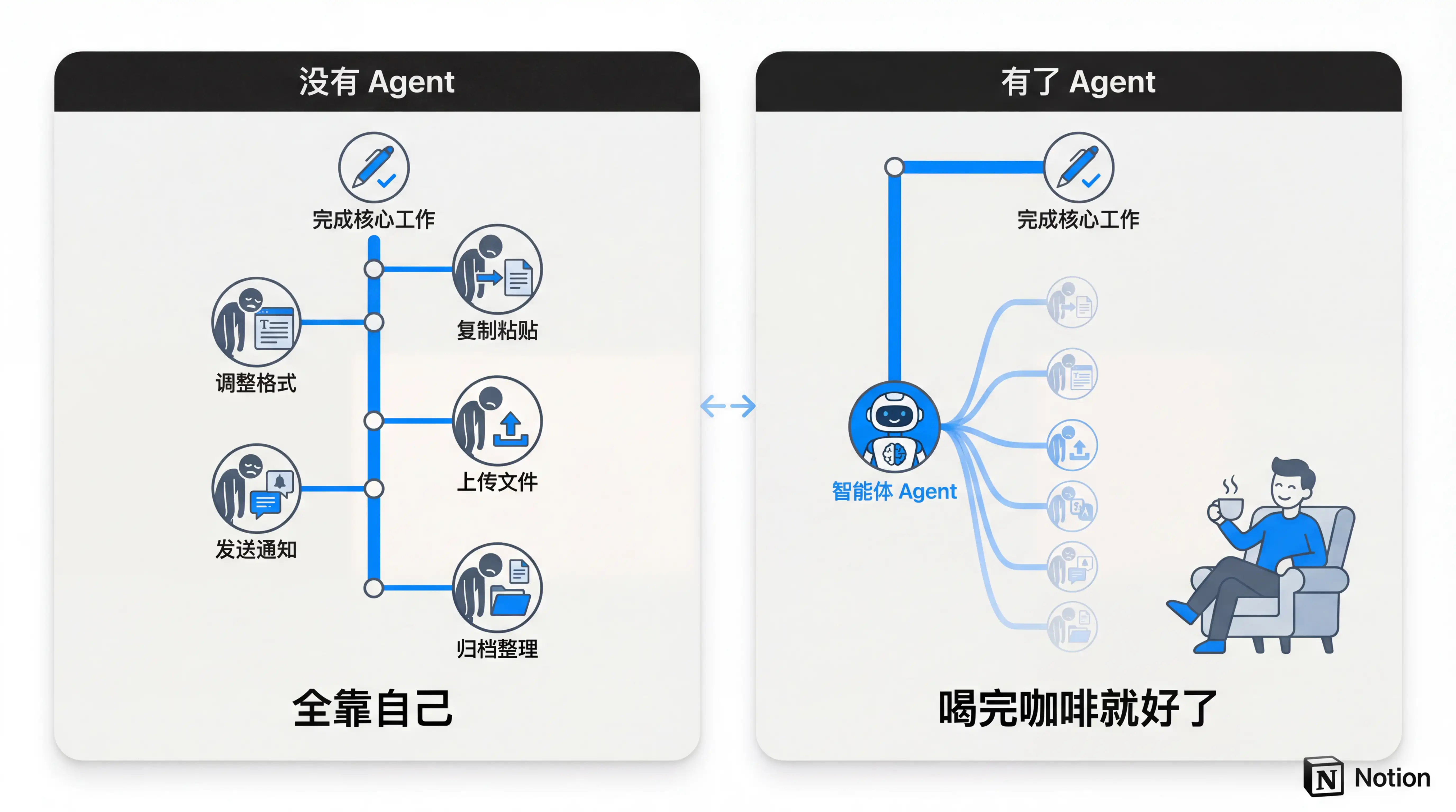 万字解读 Notion Custom Agent：7 个自动化案例从入门到进阶插图38