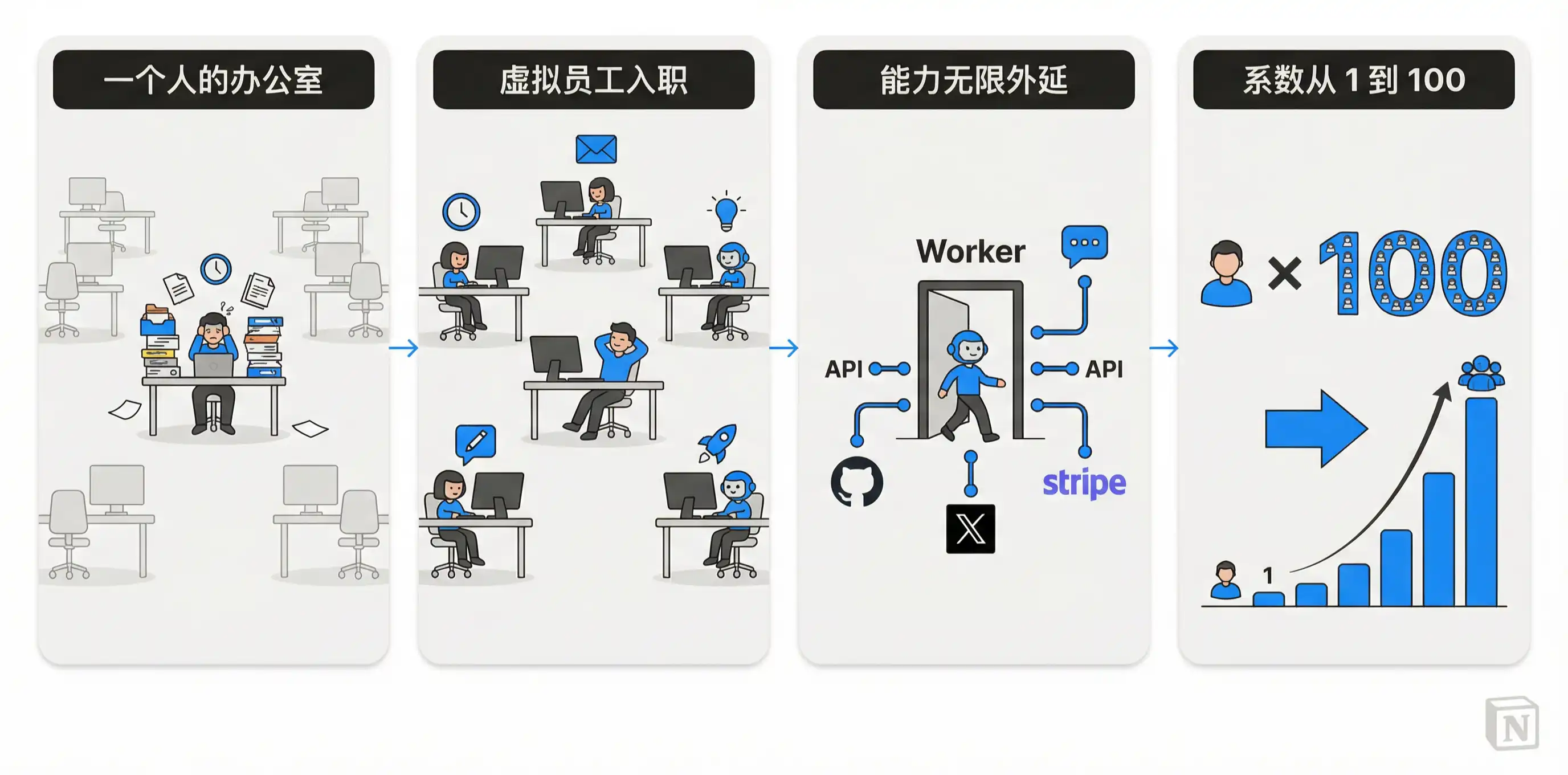 万字解读 Notion Custom Agent：7 个自动化案例从入门到进阶插图39