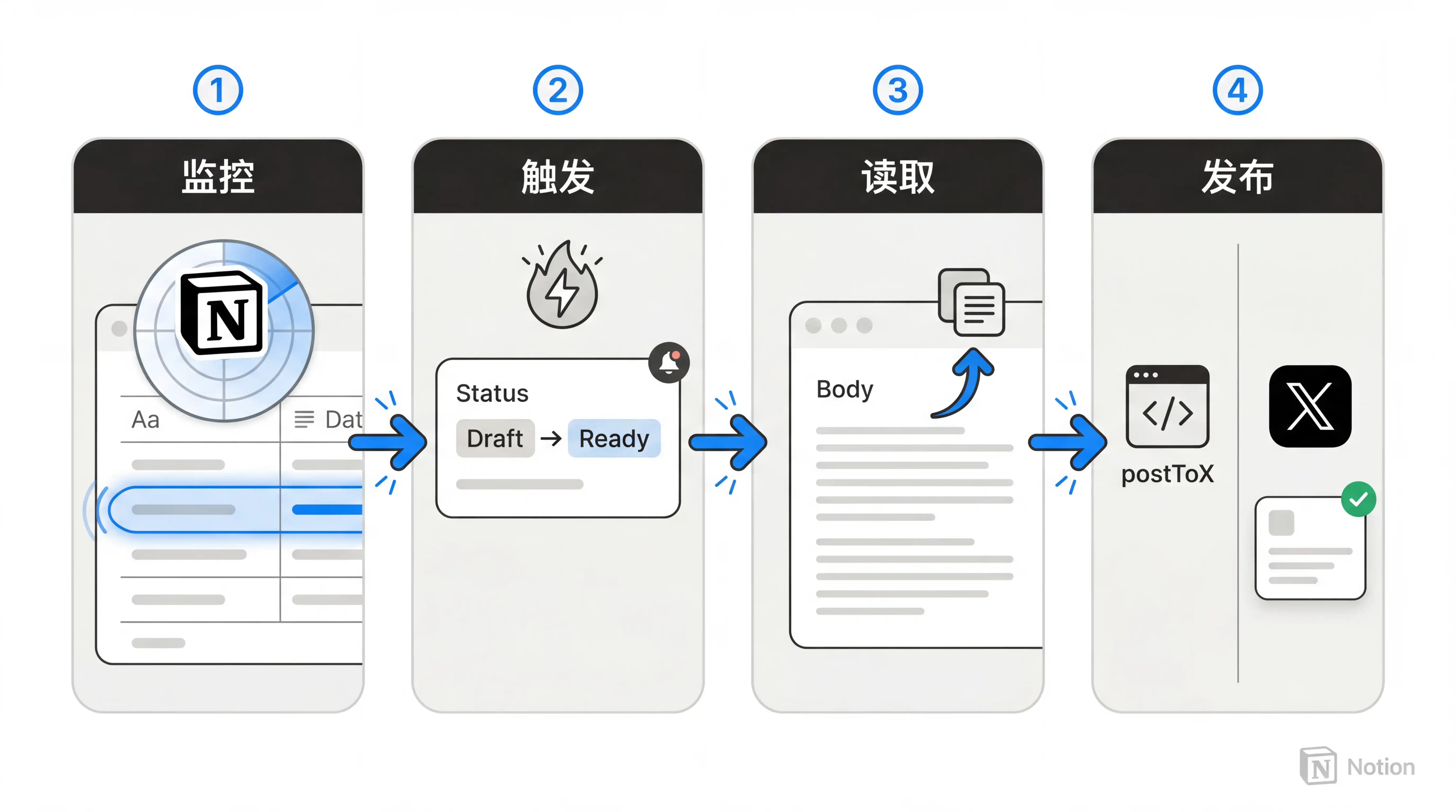 万字解读 Notion Custom Agent：7 个自动化案例从入门到进阶插图33