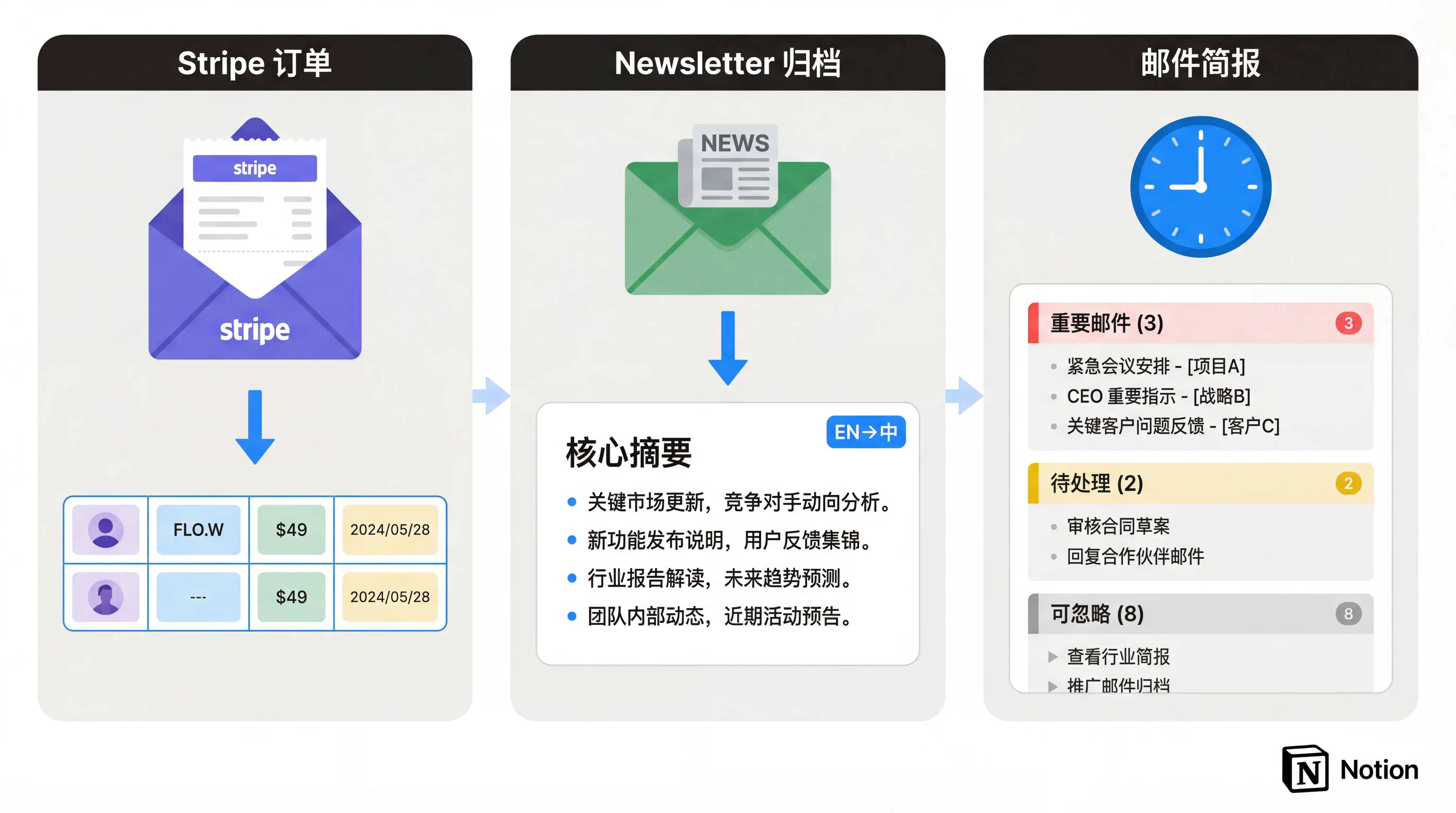 万字解读 Notion Custom Agent：7 个自动化案例从入门到进阶插图17