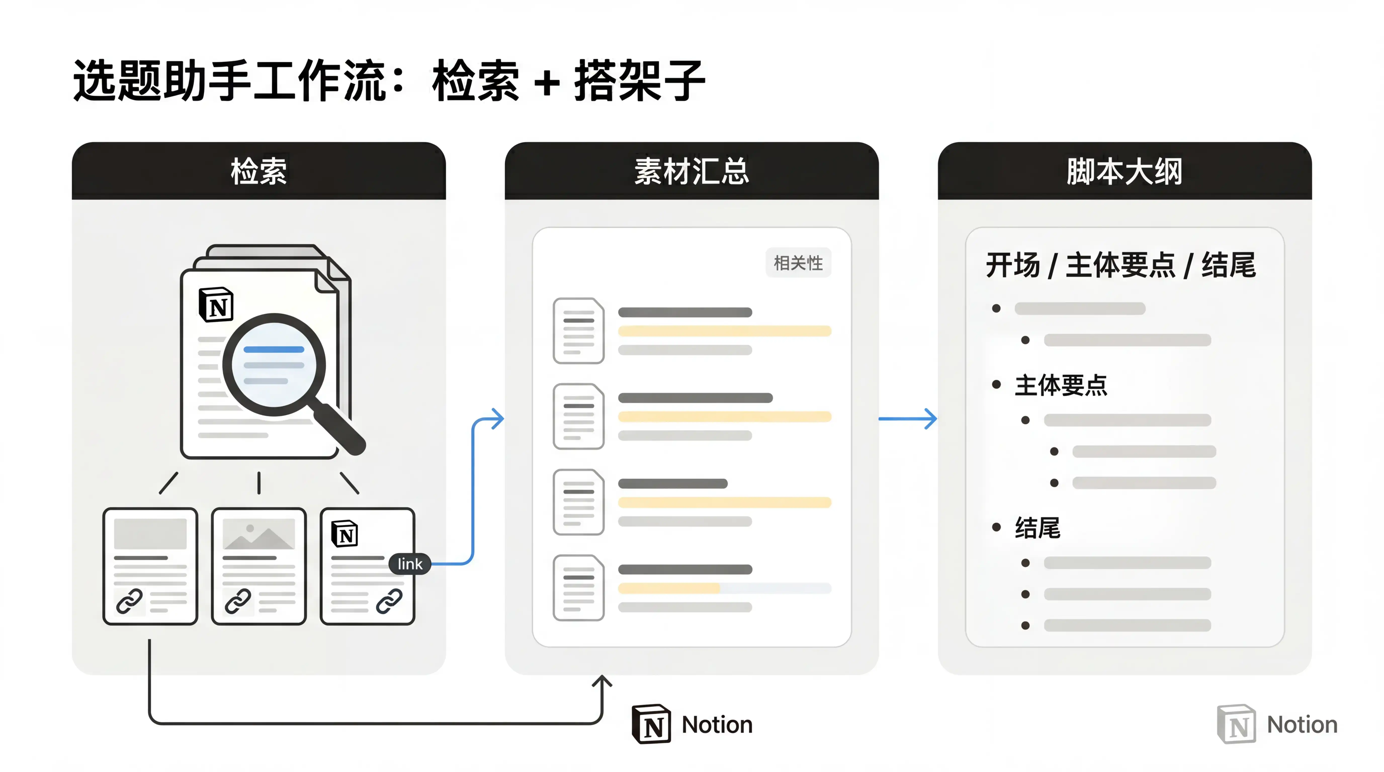 万字解读 Notion Custom Agent：7 个自动化案例从入门到进阶插图25