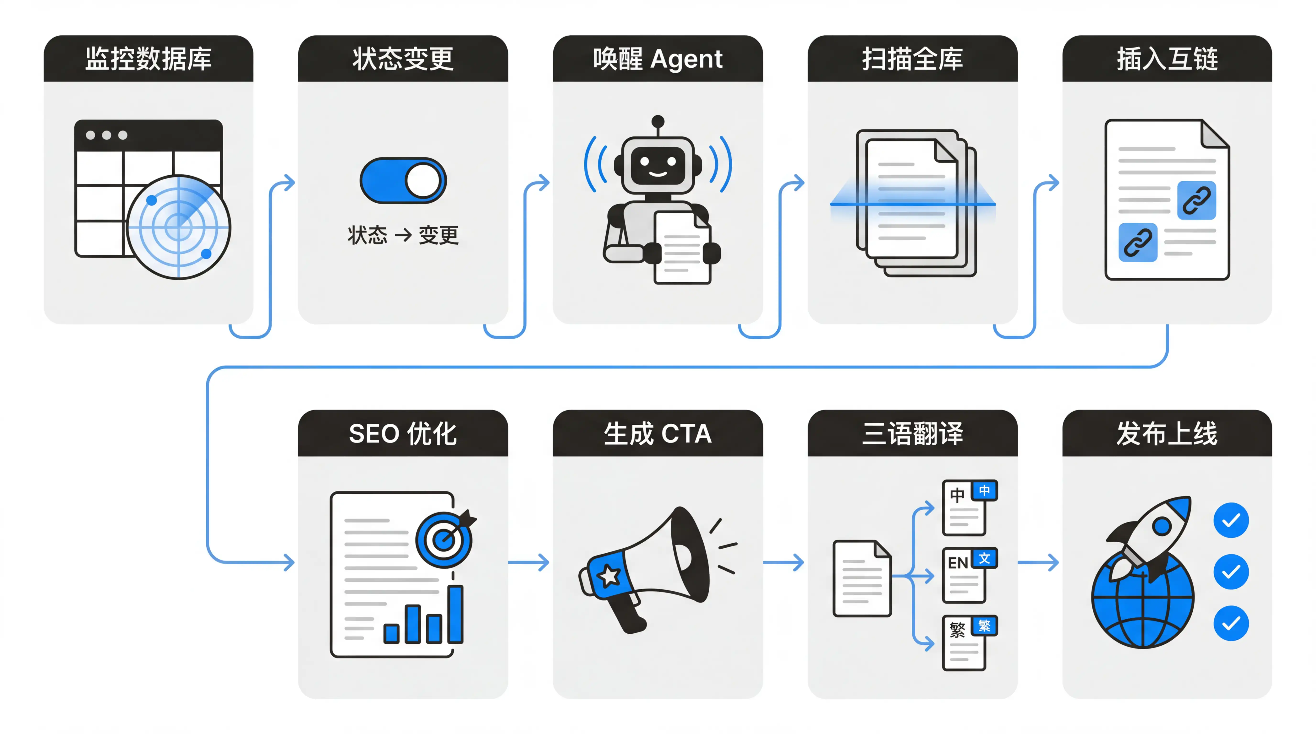 万字解读 Notion Custom Agent：7 个自动化案例从入门到进阶插图37