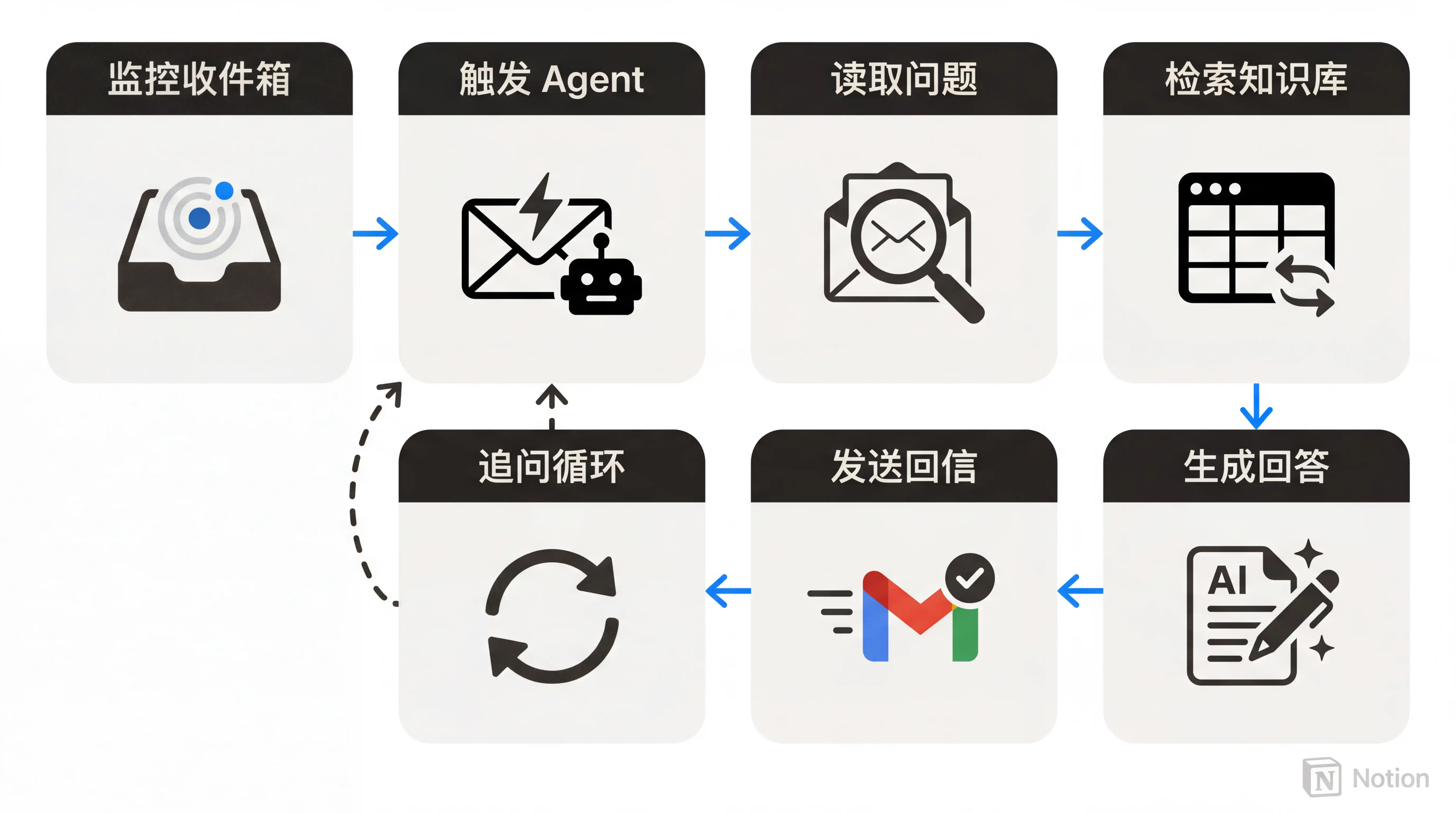 万字解读 Notion Custom Agent：7 个自动化案例从入门到进阶插图19
